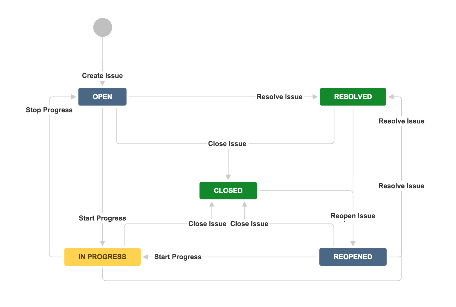 jira workflow assignment