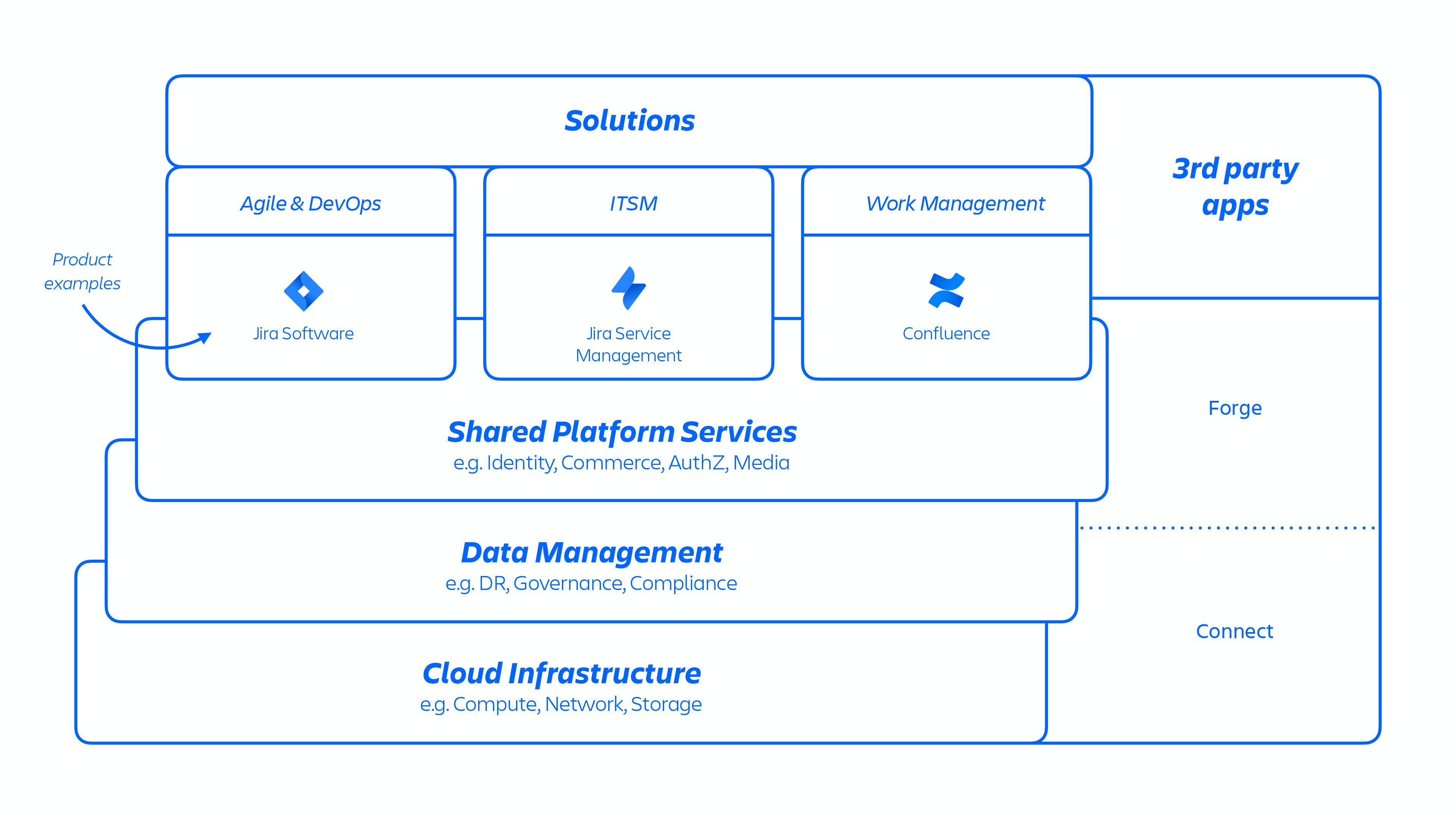 What does the Atlassian Cloud platform architecture look like