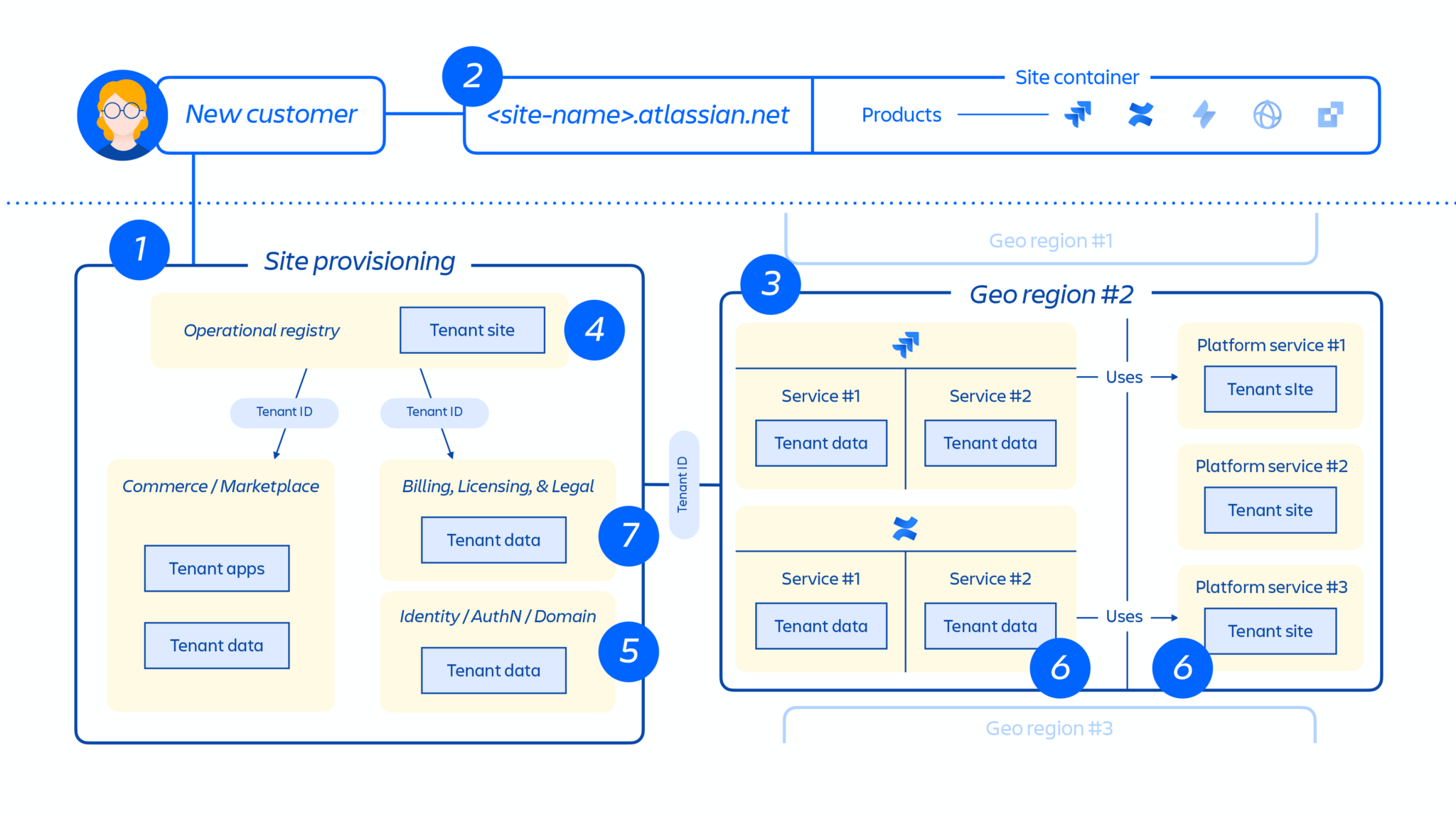 What does the Atlassian Cloud platform architecture look like ...