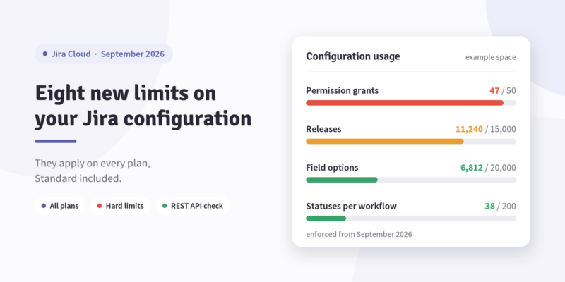 Jira data limits, September 2026: four configuration limits shown as usage bars, with permission grants at 47 of 50 and releases at 11,240 of 15,000.