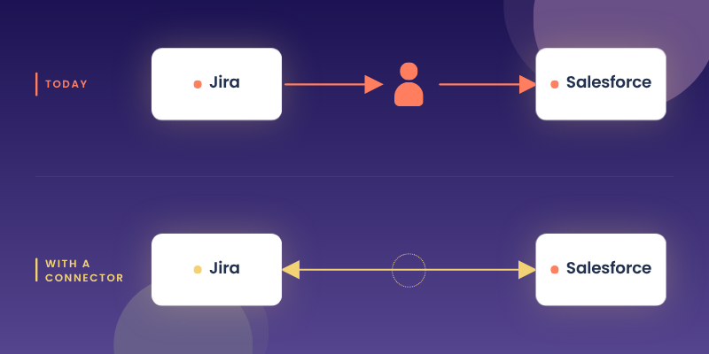 Jira and Salesforce today, connected through a person, versus directly through a connector