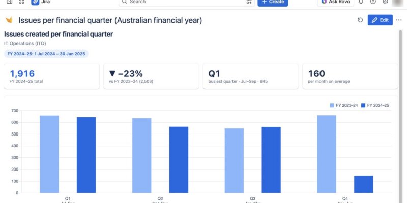 Report-Builder-Bericht in Jira mit Tickets pro Quartal des australischen Geschäftsjahres