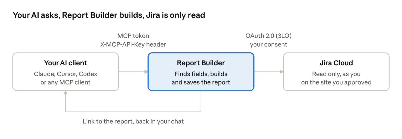 Diagram: your AI client talks to Report Builder with an MCP token, Report Builder reads Jira with OAuth consent, and returns a link to the report