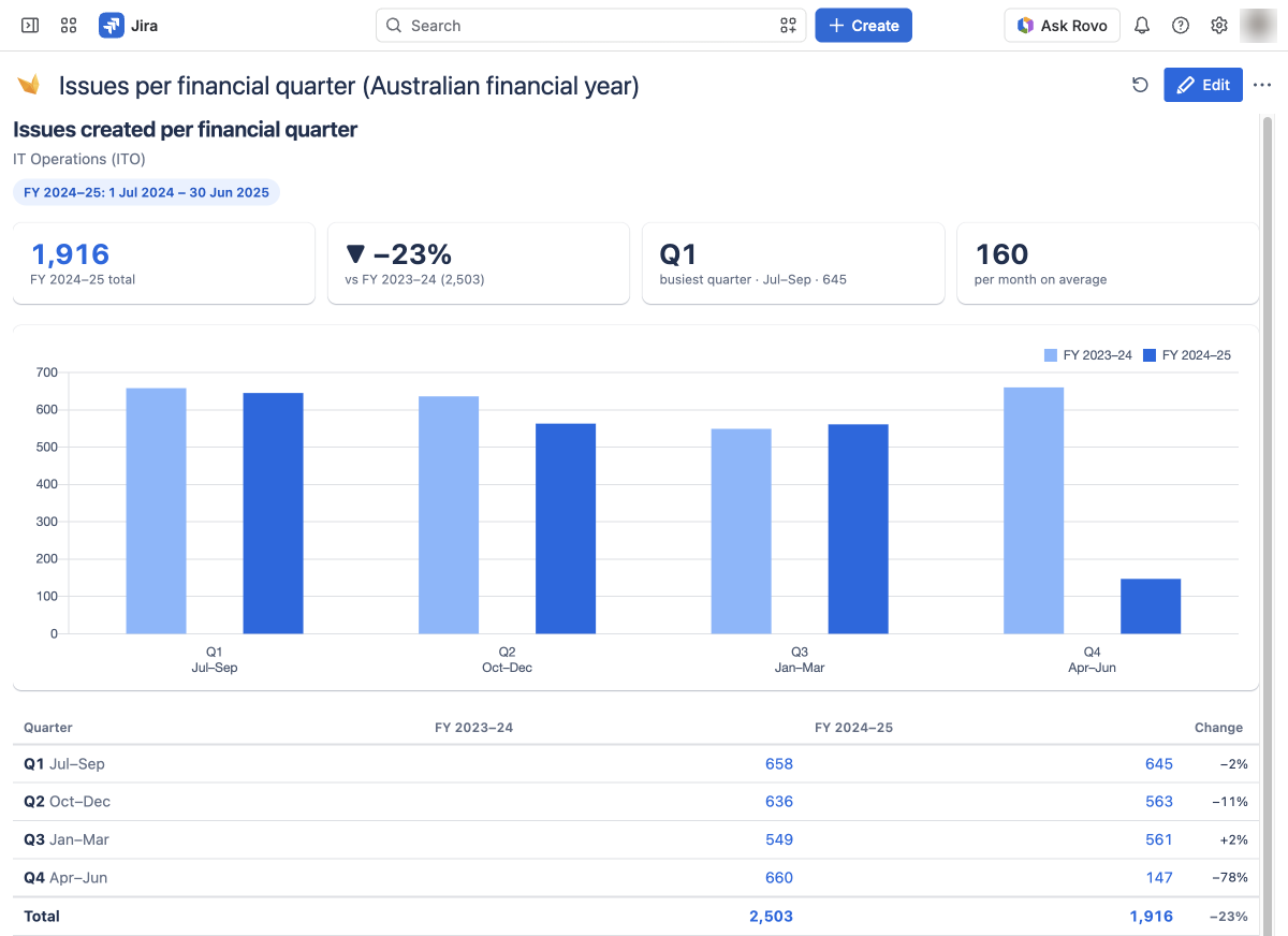 Report-Builder-Bericht in Jira mit Tickets pro Quartal des australischen Geschäftsjahres 2024–25 im Vergleich zu 2023–24