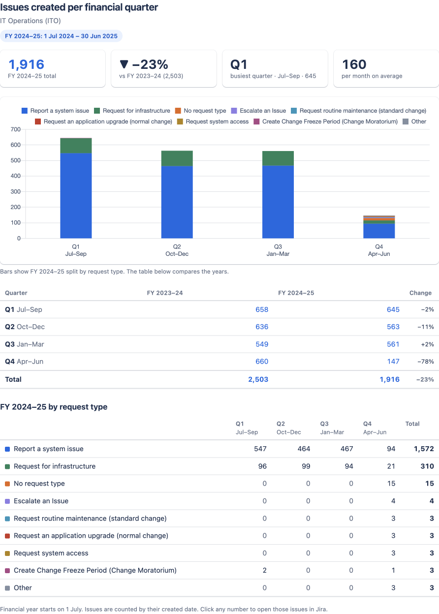 Gestapelte Balken der Tickets pro Geschäftsquartal nach Anfragetyp in Jira Service Management, mit Tabelle