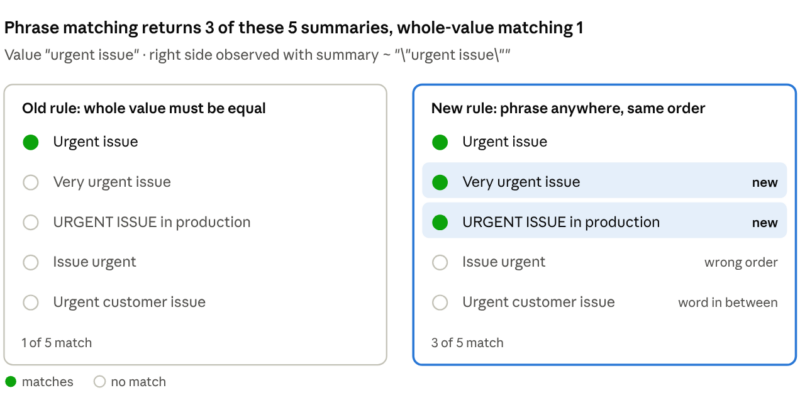 Phrase matching returns 3 of 5 summaries for "urgent issue", whole-value matching 1